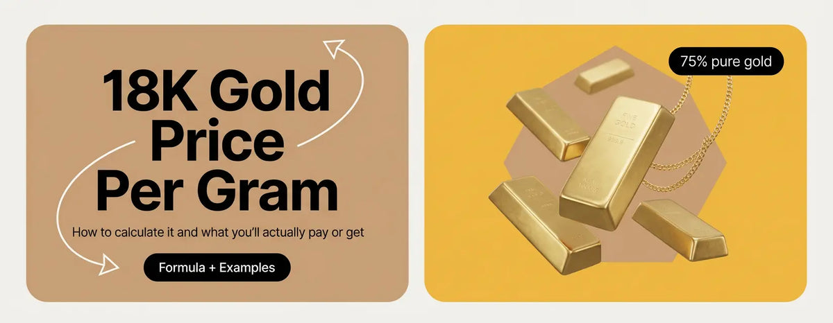 18k gold bars and a gold chain beside the headline 18K Gold Price Per Gram, with a 75% pure gold badge